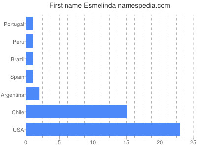 Vornamen Esmelinda