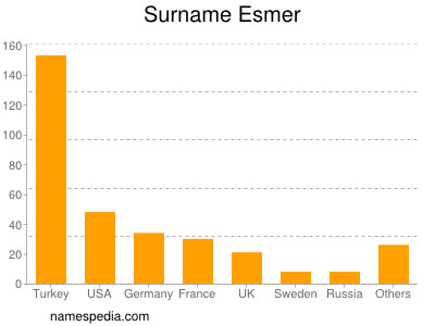 Familiennamen Esmer