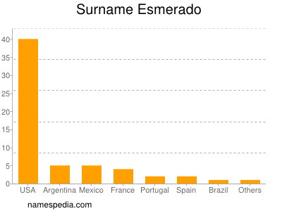 Familiennamen Esmerado