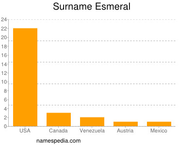 Surname Esmeral
