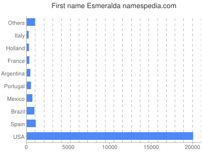 Given name Esmeralda