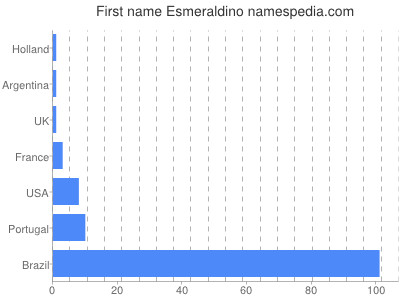 Vornamen Esmeraldino