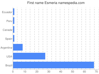 Vornamen Esmeria