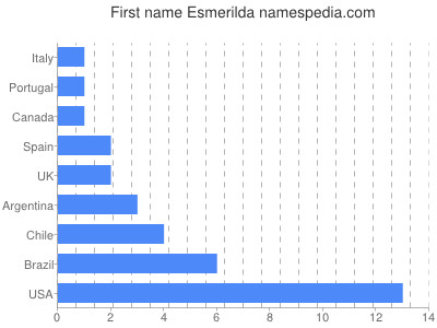 Vornamen Esmerilda