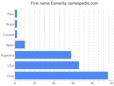 Vornamen Esmerita