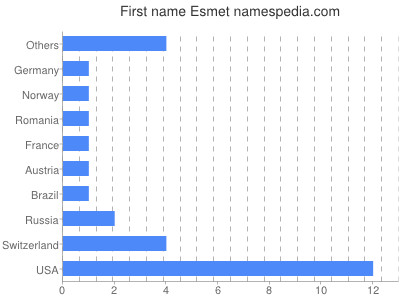 prenom Esmet