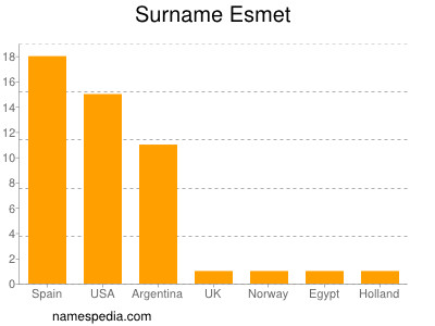 Familiennamen Esmet