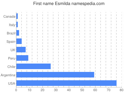 Vornamen Esmilda