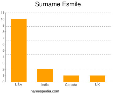 Familiennamen Esmile