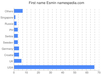 Vornamen Esmin
