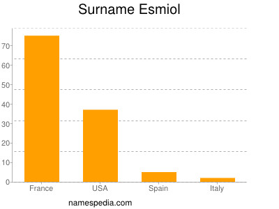 Familiennamen Esmiol