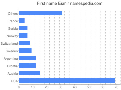 Given name Esmir