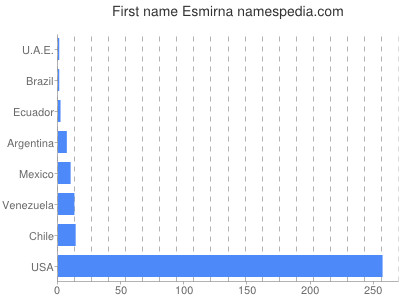 Given name Esmirna