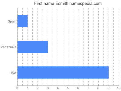 Given name Esmith