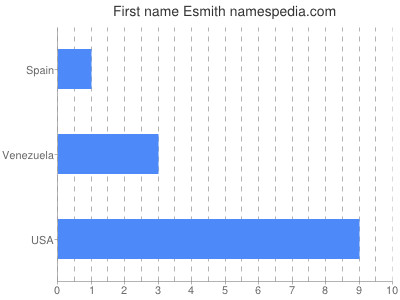 Vornamen Esmith