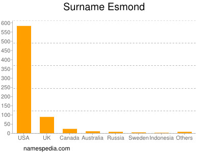 Familiennamen Esmond