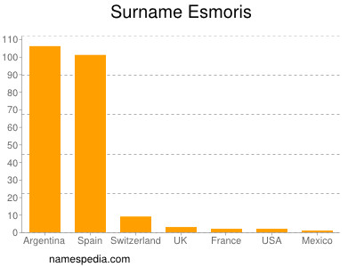 Familiennamen Esmoris