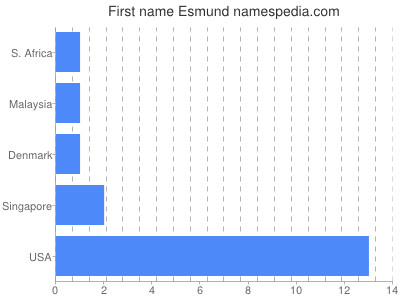 prenom Esmund