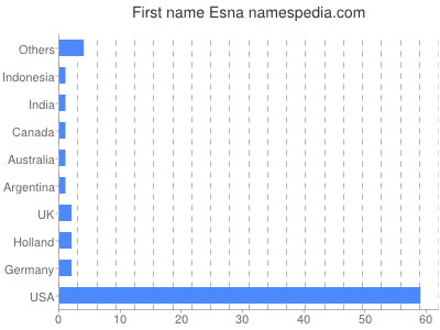 Vornamen Esna
