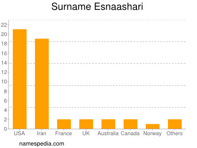 Surname Esnaashari