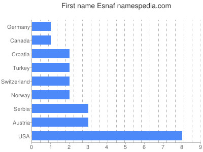 Given name Esnaf