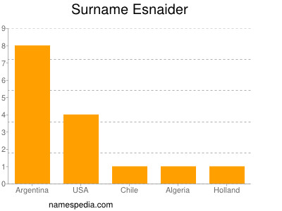 Familiennamen Esnaider