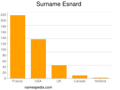 Familiennamen Esnard