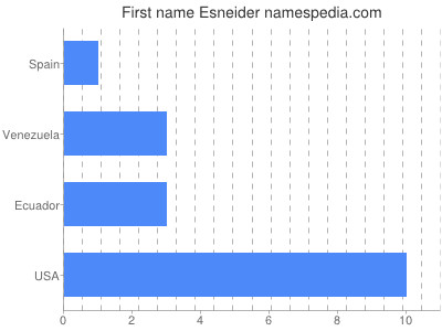 Vornamen Esneider