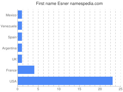 Vornamen Esner