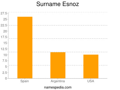 Familiennamen Esnoz