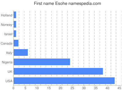 Given name Esohe
