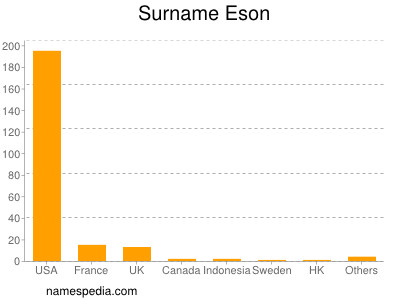 Familiennamen Eson