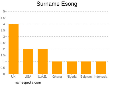 Surname Esong