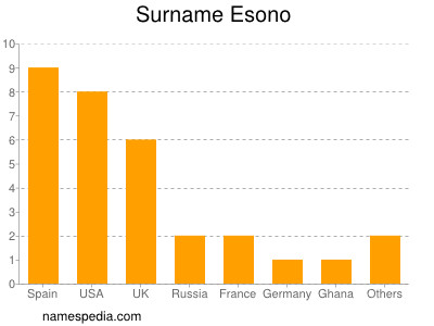 Familiennamen Esono