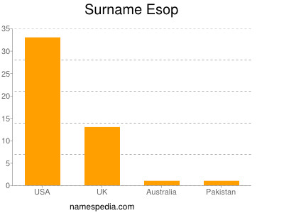 Familiennamen Esop