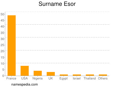 Surname Esor
