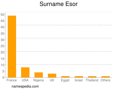 Familiennamen Esor