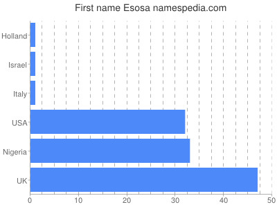 Vornamen Esosa