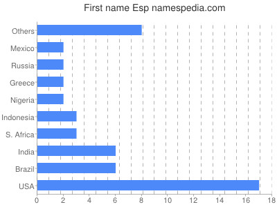 Vornamen Esp