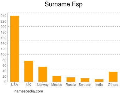 Familiennamen Esp