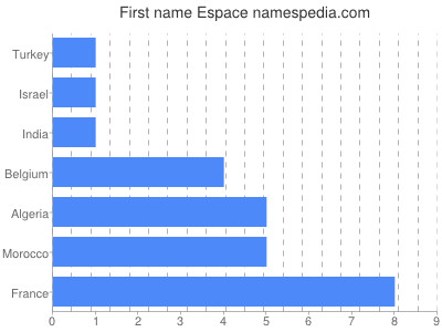 prenom Espace