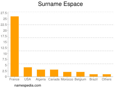 Familiennamen Espace