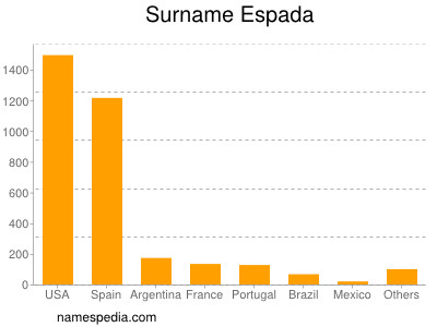 Familiennamen Espada