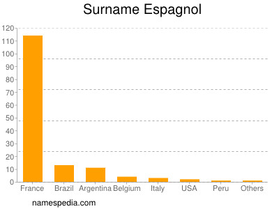 Familiennamen Espagnol