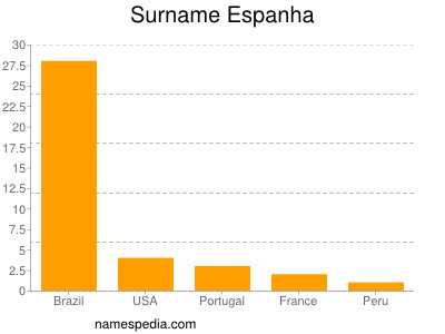 Familiennamen Espanha