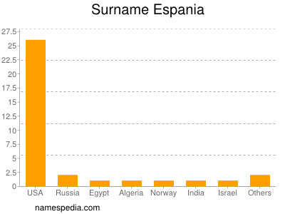 Familiennamen Espania