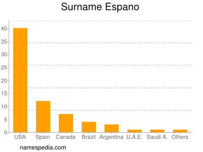 Familiennamen Espano