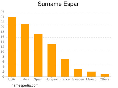 nom Espar