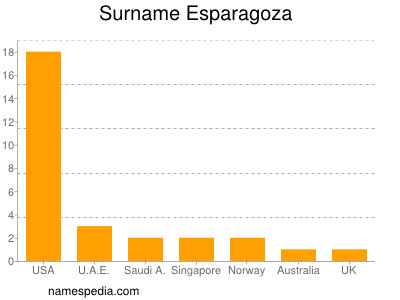 Familiennamen Esparagoza