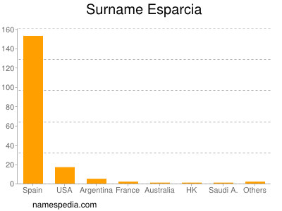 Surname Esparcia